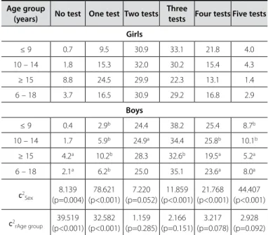 Table 2. Proportion (%) of students who reached the accumulated health  criteria in the scores equivalent to the results of the motor tests suggested in  the Fitnessgram  proposal - Montes Claros, Minas Gerais, Brazil, 2007.