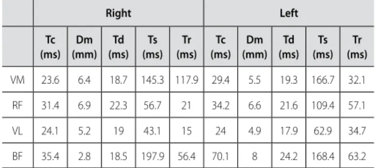 Table 4. Example of the maintenance time of the contraction of 4 beach volleyball  pairs(2 men and 2 women) for the analysis of their VL dependent on their positions  on the court