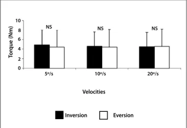 Figura 4.  Mean and standard deviation of the passive resistive torque of the Control and  Sprain groups, obtained in the 5º/s (p = 0.01*), 10º/s (p = 0.02*) and 20º/s (p = 0.03*)  ve-locities during the maximal inversion movement (total number of measurem