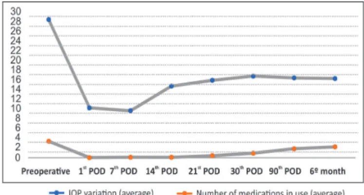 Figure 2: Variation of average intraocular pressure versus average  number of antiglaucomatous medications in use.