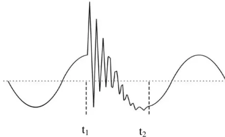 Figura 3.1 - Tensão de suprimento contendo um transitório oscilatório. 
