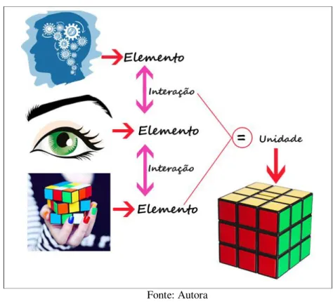 FIGURA 2 – Representação de um Sistema 