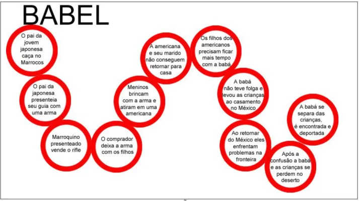 FIGURA 4 – Conectividade entre os eventos de Babel 