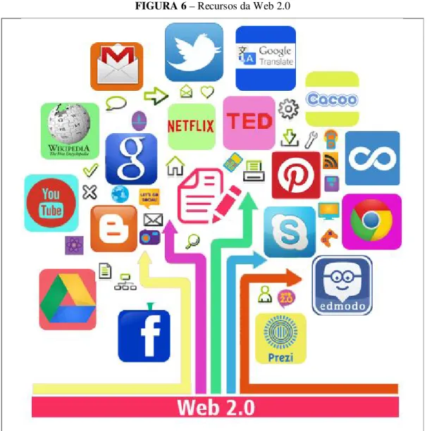 FIGURA 6 – Recursos da Web 2.0 