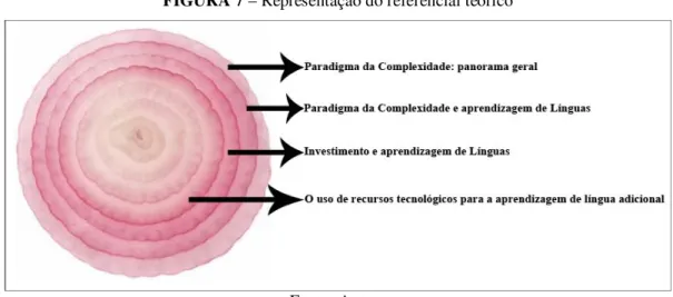 FIGURA 7 – Representação do referencial teórico 