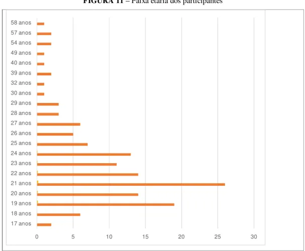 FIGURA 11 – Faixa etária dos participantes