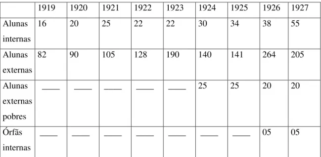 Tabela 1: Número de alunas por ano no Colégio Sagrado Coração de Jesus. Fonte: Livro do Tombo, Arquivo do Colégio.