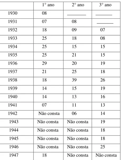 Tabela 2: Número de alunas que concluíram o ano letivo do Curso Normal, 1930-1947. Fonte:
