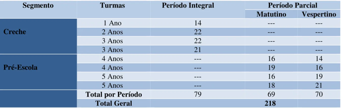 Tabela 3 -  Número de crianças do Centro Municipal de Educação  Infantil, distribuídas por  período