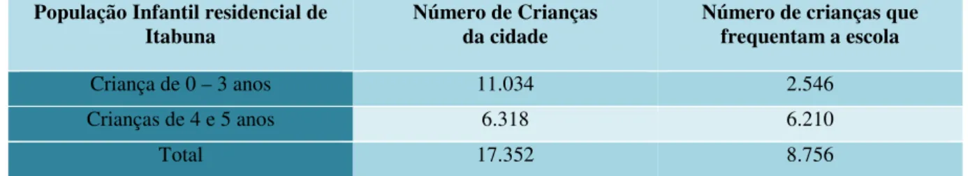 Tabela  4  -  População  Infantil  residencial  de  Itabuna  que  frequentam  escola.  Fonte:  IBGE  (2010) 