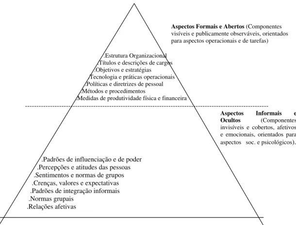 FIGURA 2   O iceberg da Cultura Organizacional. Chiavenato (2000) p. 445               