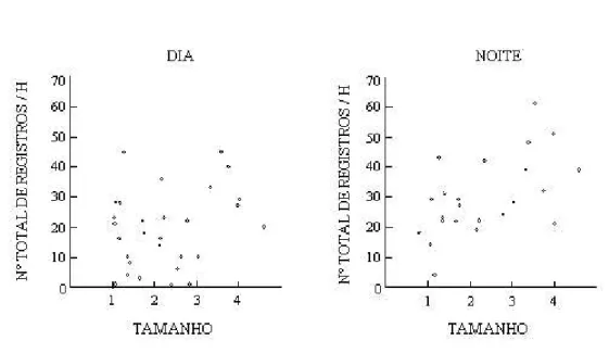 FIGURA 6: Correlação entre o tamanho dos girinos de L. ocellatus e o número total  de atos  comportamentais executados por fêmeas parentais durante os períodos diurno e noturno