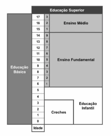 Figura 4 - Sistema Educativo Brasileiro