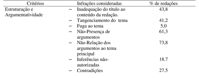 Tabela 4  Infrações  cometidas em Estruturação e Argumentatividade 4