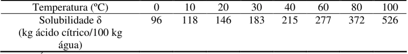 Tabela 2.1 - Solubilidade do ácido cítrico em água a diferentes temperaturas. 