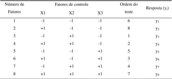 Tabela 2.3 - Matriz de planejamento do experimento fatorial 2 3 Fatores de controle Número de  Fatores  X1  X2  X3  Ordem do teste  Resposta (y i )  1  -1  -1  -1  6  y 1 2  +1  -1  -1  8  y 2 3  -1  +1  -1  1  y 3 4  +1  +1  -1  2  y 4 5  -1  -1  +1  5  y