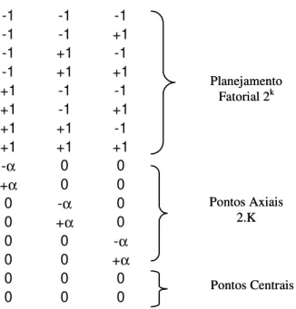 Figura 2.15 – Esquema do Planejamento Composto Central, (MONTGOMERY 1991). 