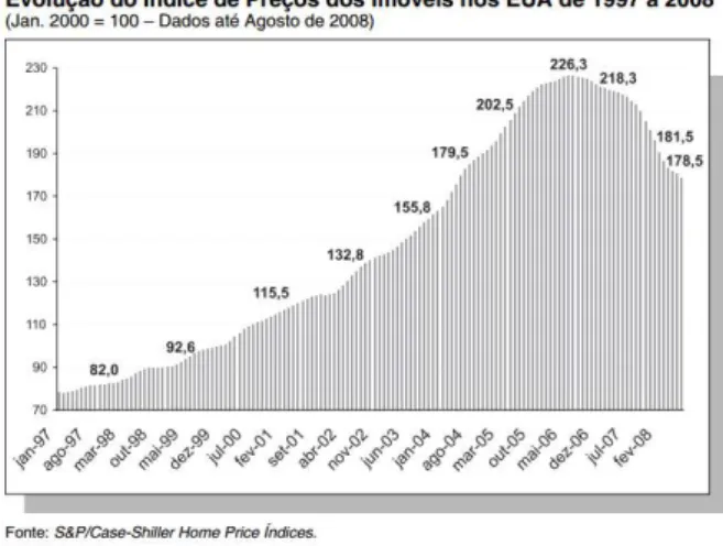 Gráfico 1  –  Evolução de Índice de Preços dos Imóveis nos EUA de 1997 a 2008