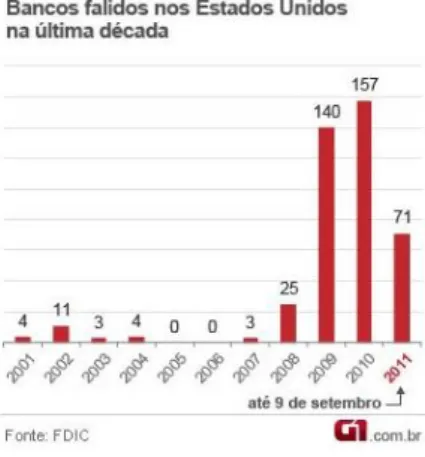 Gráfico 2  –  Bancos falidos nos Estados Unidos na última década 