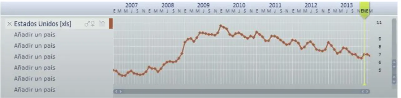 Gráfico 4  –  Desemprego nos Estados Unidos, 2007-2014 