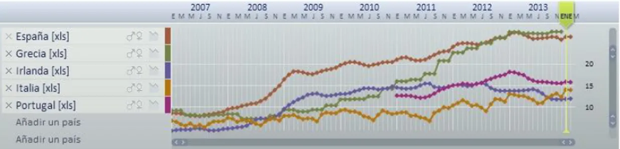 Gráfico 5  –  Desemprego nos principais países europeus afetados pela crise econômica  mundial, 2007 - 2014 