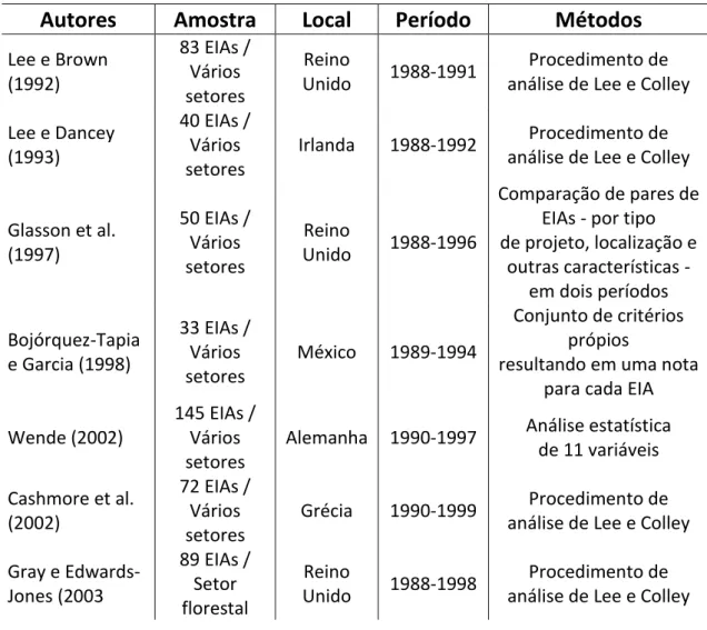 Tabela 1 - Síntese de estudos sobre a qualidade de EIAs. Fonte: Sánchez (2013). 