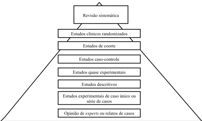Figura 2  –  Hierarquia de evidência científica, em função do tipo de estudo   (Adaptado de Sampaio &amp; Mancini, 2007) 