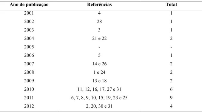 Tabela 3  –  Distribuição das referências selecionadas, em função do ano de publicação 