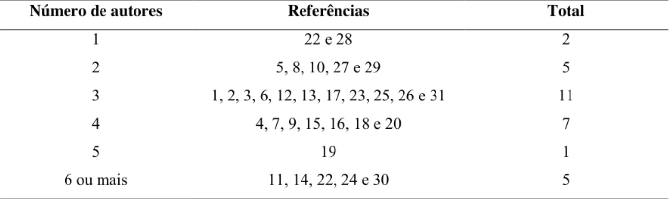 Tabela 5  –  Distribuição do número de autores das referências selecionadas 