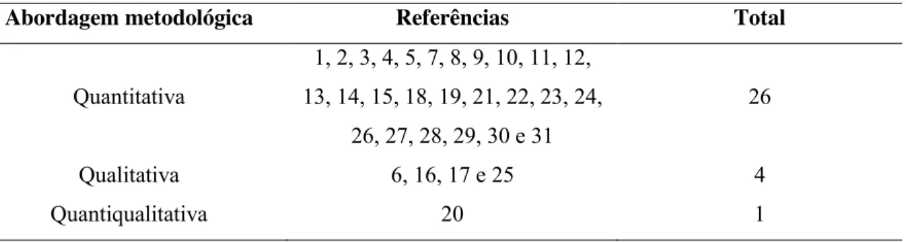 Tabela 10  –  Distribuição das referências selecionadas, em função   da abordagem metodológica 