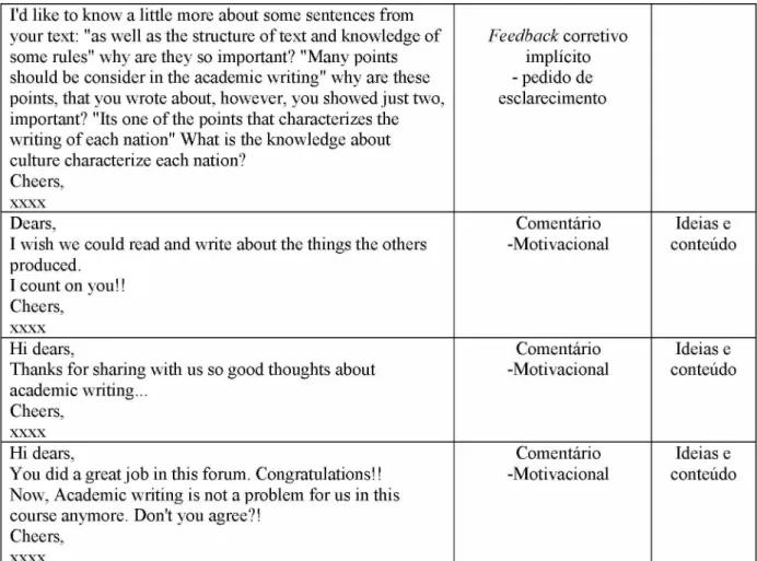 Gráfico 2- Tipos de comentários- Fórum 2 professora-tutora Laura