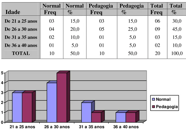 Tabela 1   Distribuição de freqüências e porcentagens dos professores dos dois                      grupos, de acordo com a faixa etária e resultados totais