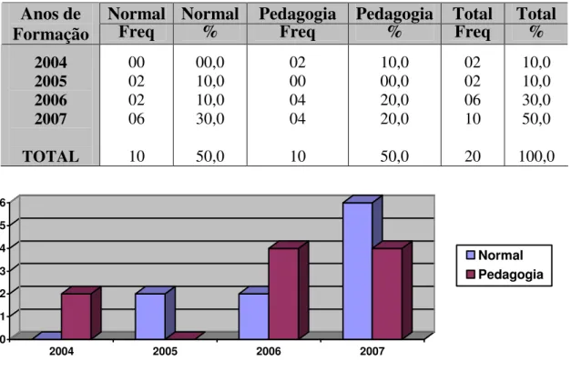 Tabela 2   Distribuição de freqüências e porcentagens, relativas ao ano de formação  dos professores dos dois grupos e resultados totais