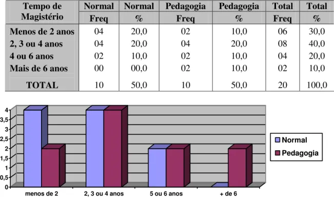 Tabela 5  Distribuição de freqüências e porcentagens de professores dos dois  grupos, de acordo com o tempo de magistério e resultados totais