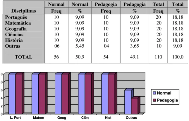 Tabela 7  Distribuição de freqüências e porcentagens, relativas às disciplinas, que  os professores dos dois grupos lecionam e resultados totais
