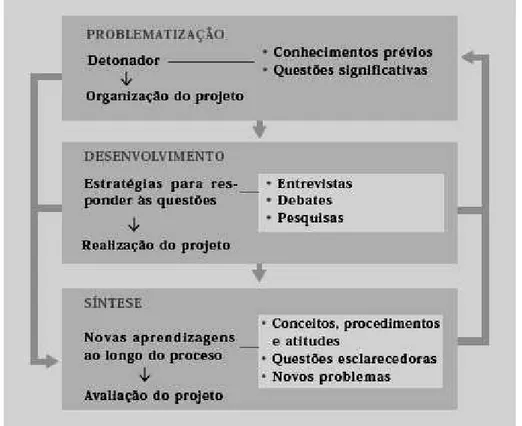 Figura 6  Esquema de desenvolvimento de projeto 