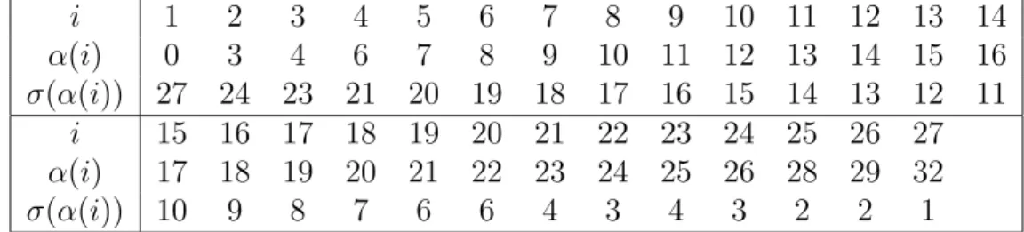 Tabela 3.3: Valores de σ(α(i)).