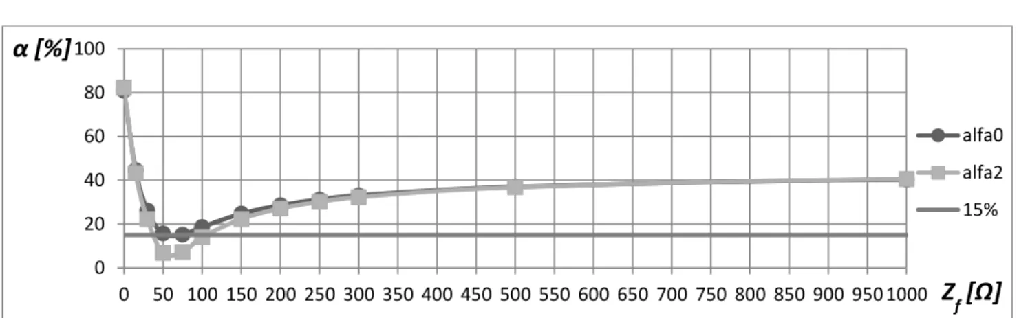 Figura 4.8 – Comportamento dos índices de desequilíbrios α0 e α2 em função  da impedância de falta (Zf) estando  as cargas do sistema com 10% de desequilíbrio (ΔZ=0,1 pu)