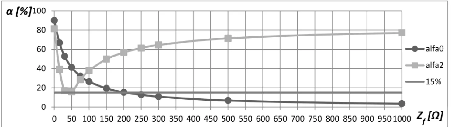 Figura 4.13 – Comportamento dos índices de desequilíbrios α 0  e α 2  em função  da impedância de falta (Z f )  estando as cargas do sistema com 10% de desequilíbrio (ΔZ=0,1 pu)