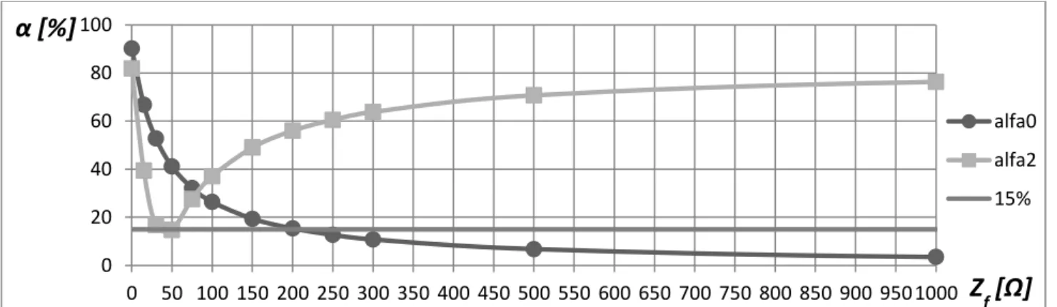 Figura 4.19 – Comportamento dos índices de desequilíbrios α 0  e α 2  em função  da impedância de falta (Z f )  estando as cargas do sistema com 20% de desequilíbrio (ΔZ=0,2 pu).
