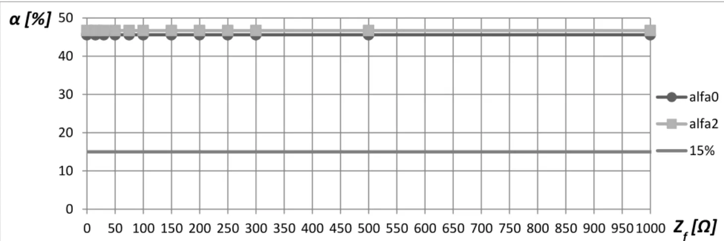 Figura 4.24 – Comportamento dos índices de desequilíbrios α 0  e α 2  em função  da impedância de falta (Z f )  estando as cargas do sistema com 20% de desequilíbrio (ΔZ=0,2 pu)