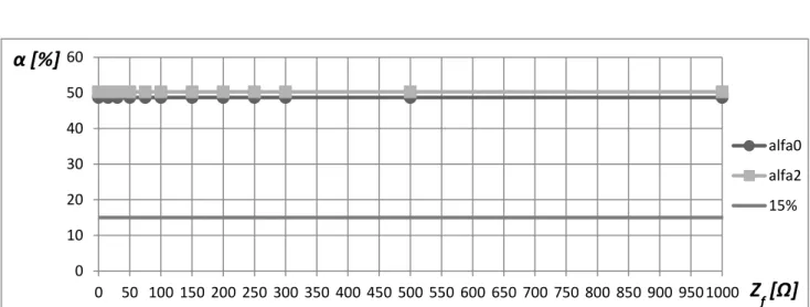 Figura 4.25 – Comportamento dos índices de desequilíbrios α 0  e α 2  em função  da impedância de falta (Z f )  estando as cargas do sistema com 30% de desequilíbrio (ΔZ=0,3 pu).