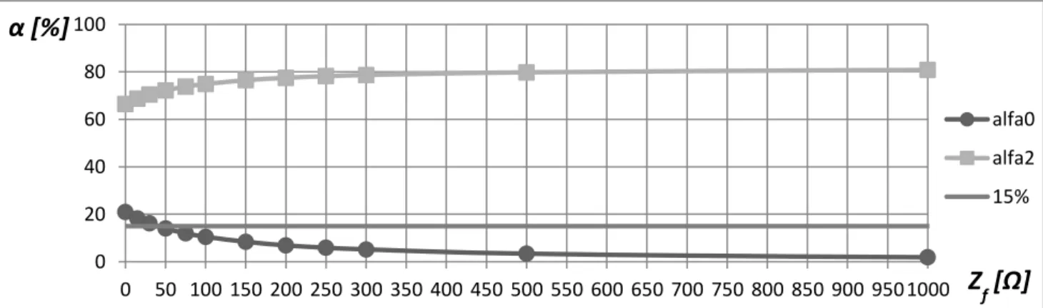 Figura 4.30 – Comportamento dos índices de desequilíbrios α 0  e α 2  em função  da impedância de falta (Z f )  estando as cargas do sistema com 30% de desequilíbrio (ΔZ=0,3 pu)