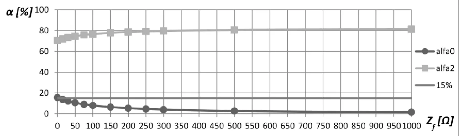 Figura 4.34 – Comportamento dos índices de desequilíbrios α 0  e α 2  em função  da impedância de falta (Z f )  estando as cargas do sistema com 20% de desequilíbrio (ΔZ=0,2 pu)