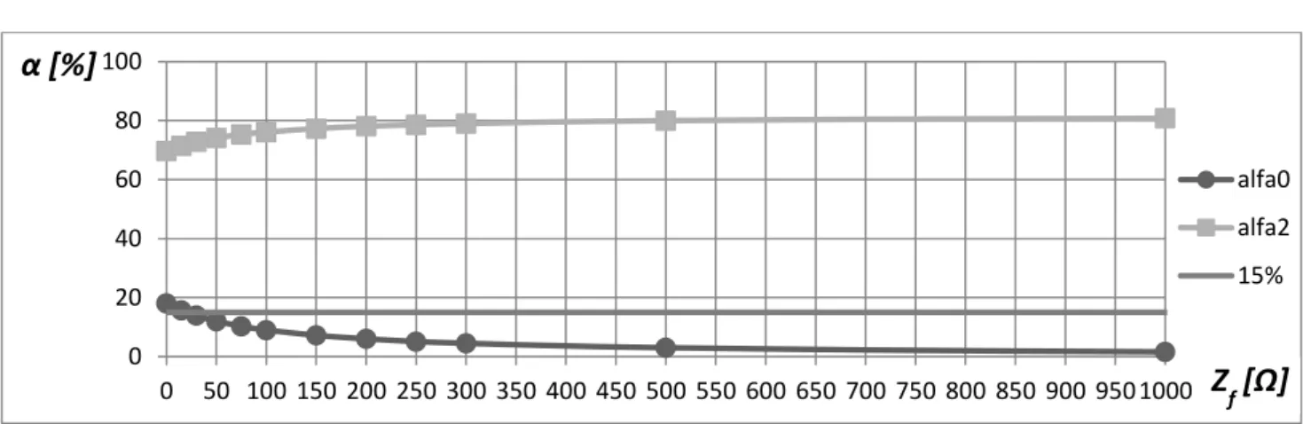 Figura 4.35 – Comportamento dos índices de desequilíbrios α 0  e α 2  em função  da impedância de falta (Z f )  estando as cargas do sistema com 30% de desequilíbrio (ΔZ=0,3 pu)