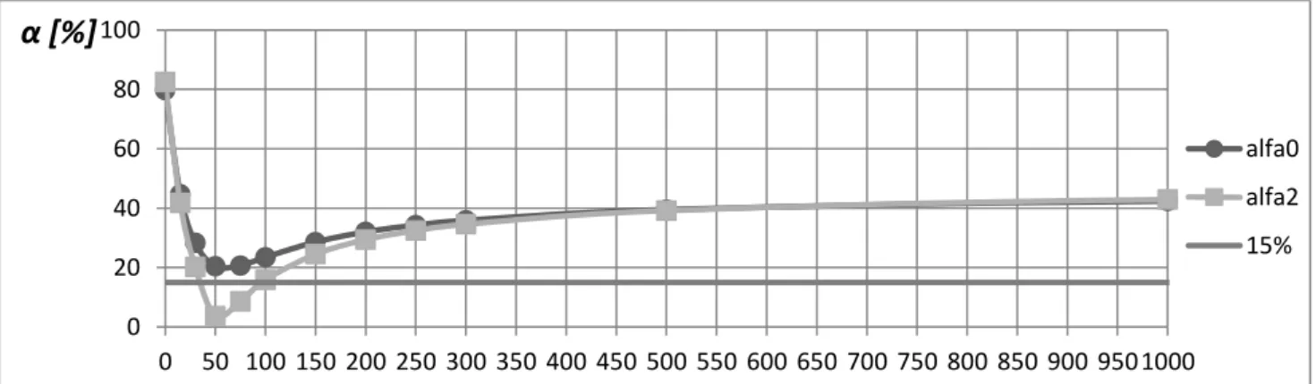 Figura 4.39 – Comportamento dos índices de desequilíbrios α 0  e α 2  em função  da impedância de falta (Z f )  estando as cargas do sistema com 20% de desequilíbrio (ΔZ=0,2 pu)