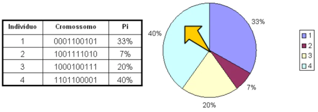 Figura 3.4 – Exemplo do método da roleta utilizado para a seleção dos indivíduos. 