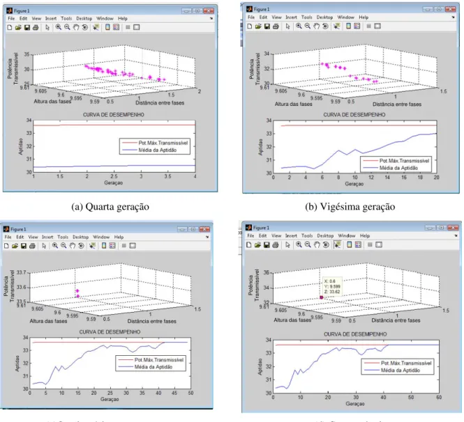 Figura 3.9 – Processo de Convergência. 