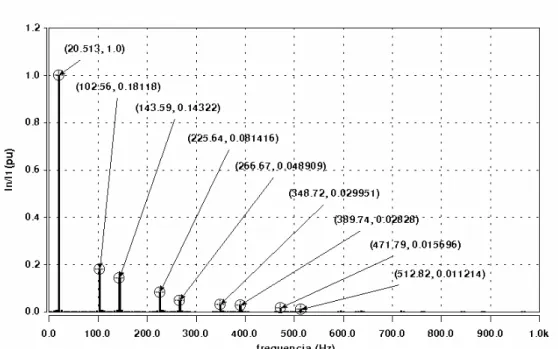 Figura 3.11 – Espectro harmônico para a corrente nos terminais do gerador hexafásico. 