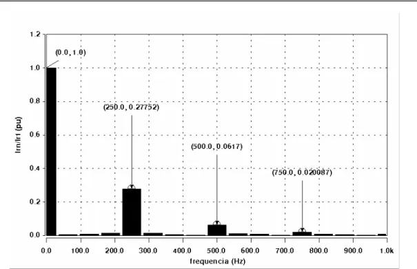Figura 3.17 – Espectro harmônico da corrente de campo para o gerador hexafásico. 